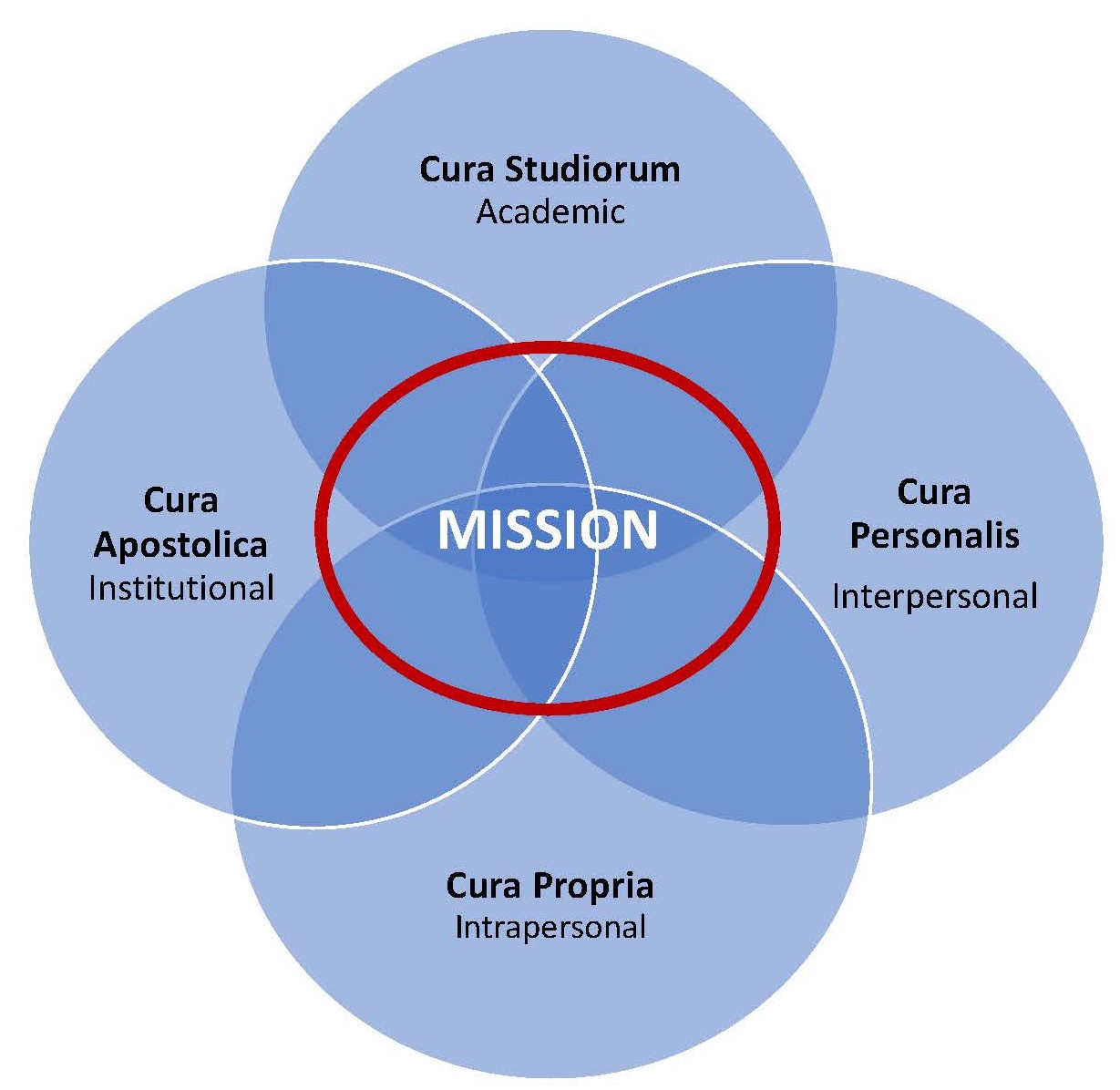 Mission Four-Way Venn diagram