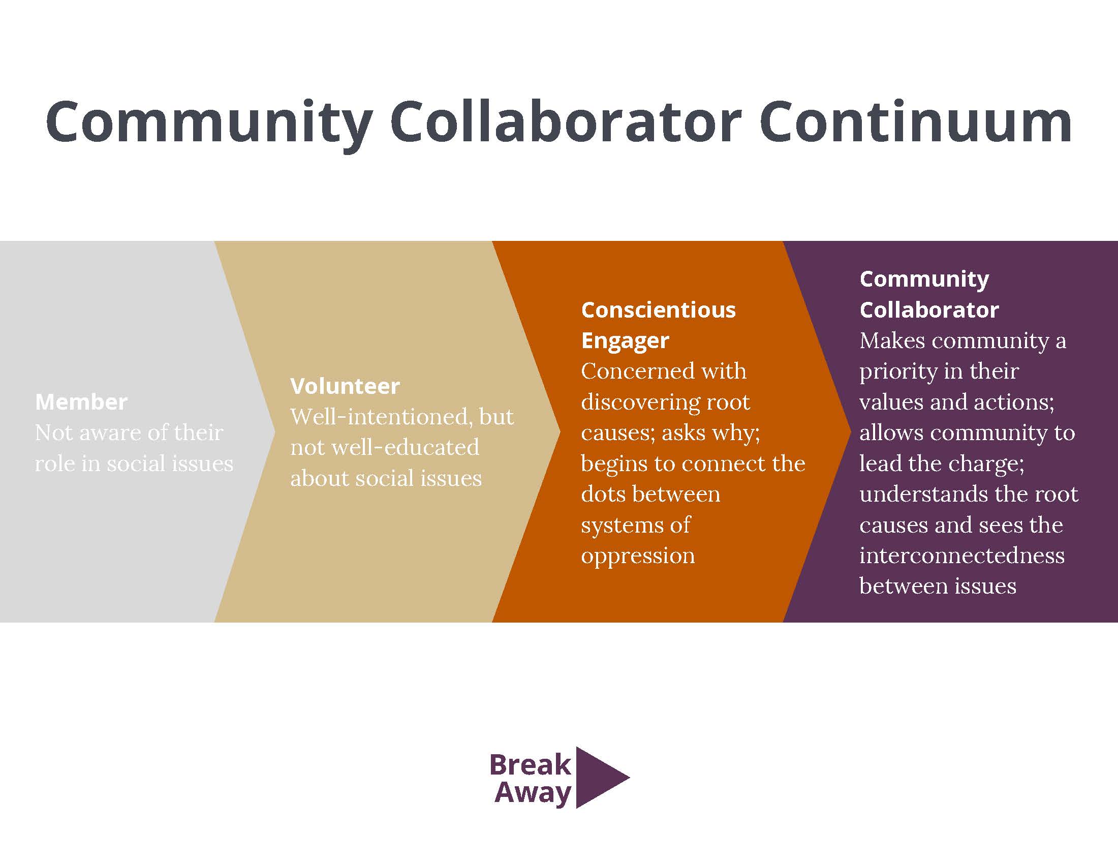 4 stages are shown: 1. Member Not aware of their role in social issues, 2. Volunteer Well-intentioned, but not well-educated about social issues, 3. Conscientious Engager Concerned with discovering root causes; asks why; begins to connect the dots between systems of oppression, 4. Community Collaborator Makes community a priority in their values and actions; allows community to lead the charge; understands the root causes and sees the interconnectedness between issues