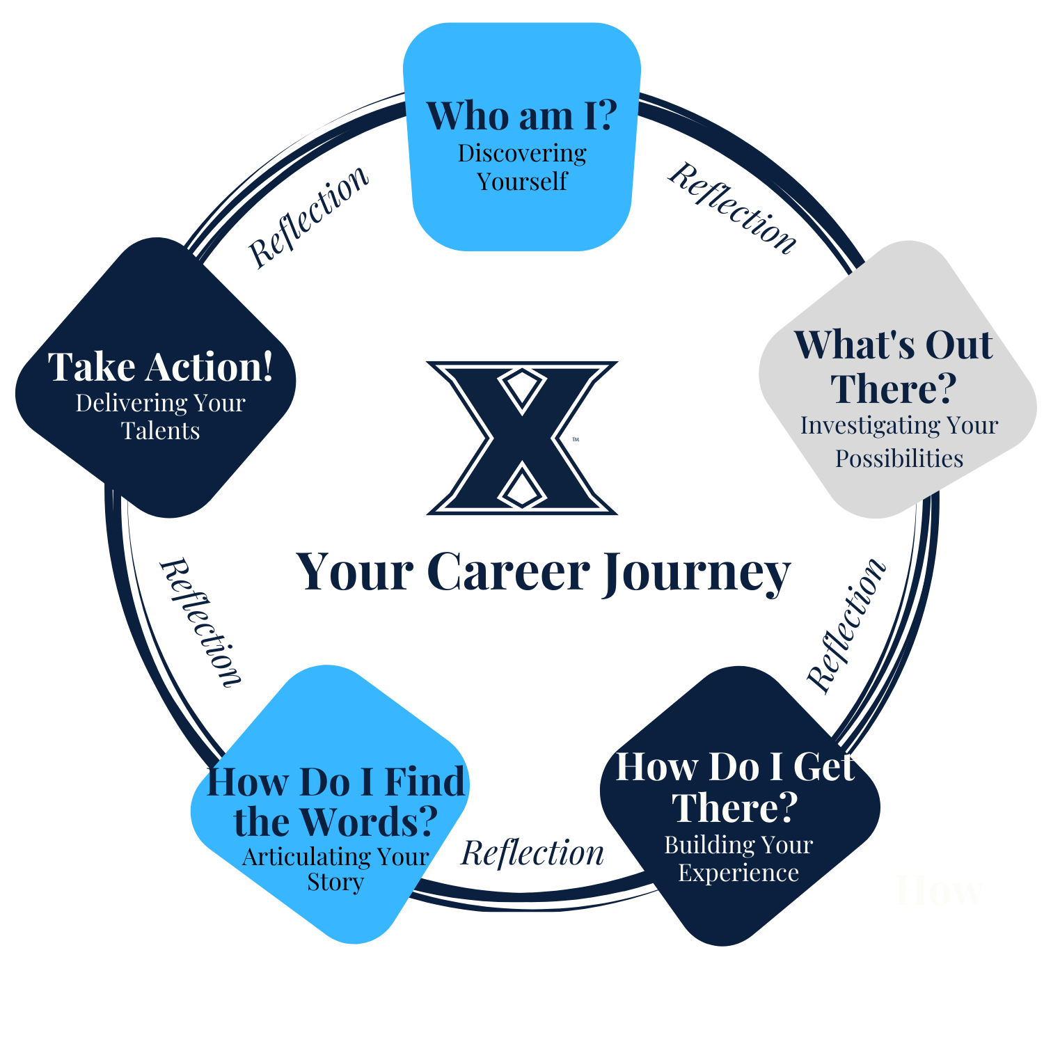 Explore Careers  The Major Experience