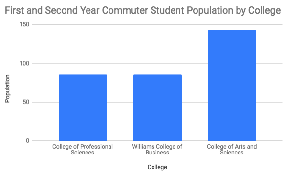 First and second year commuter population