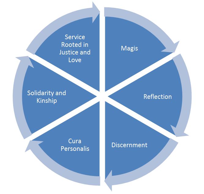 Core Vision, Goals, and Objectives Pie Chart