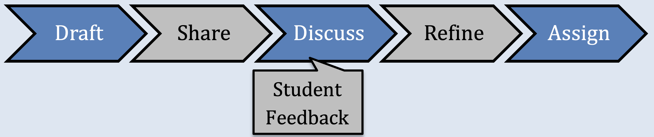 Draft, share, discuss (student feedback), refine, assign