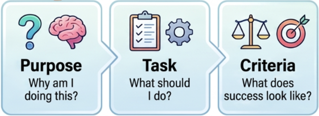 Process Step: Share TILTed assignment instructions with students → Collect feedback on clarity → Revise instructions before students begin.