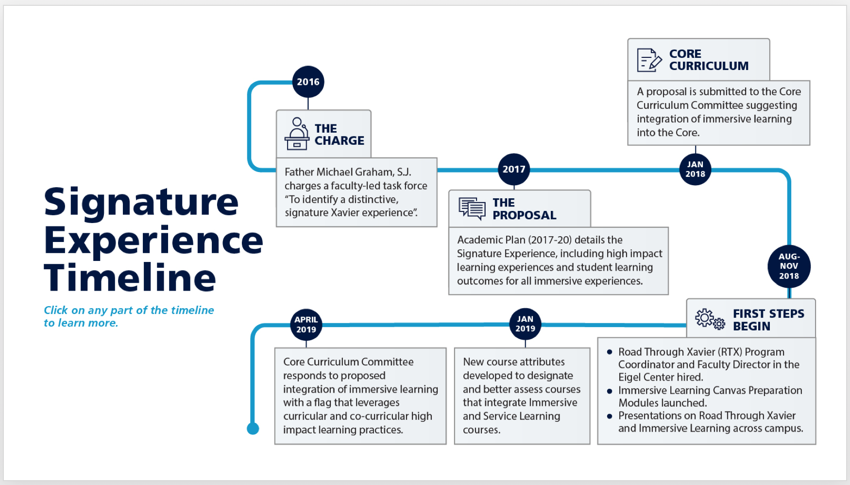 Example Timeline