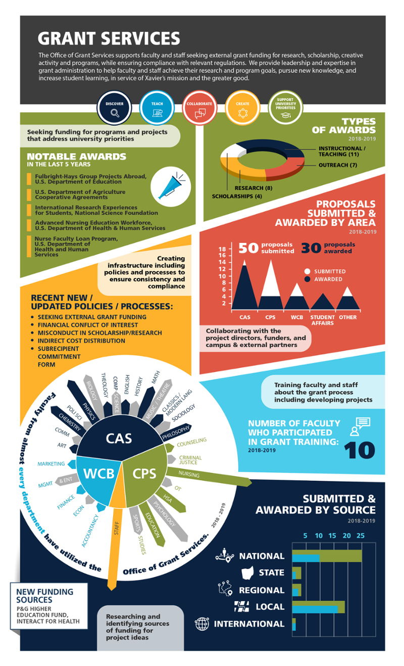 Grant Services Infographic