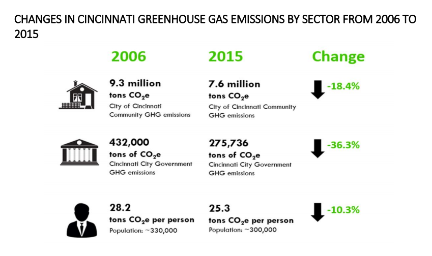 Cincinnati Emissions Statistics