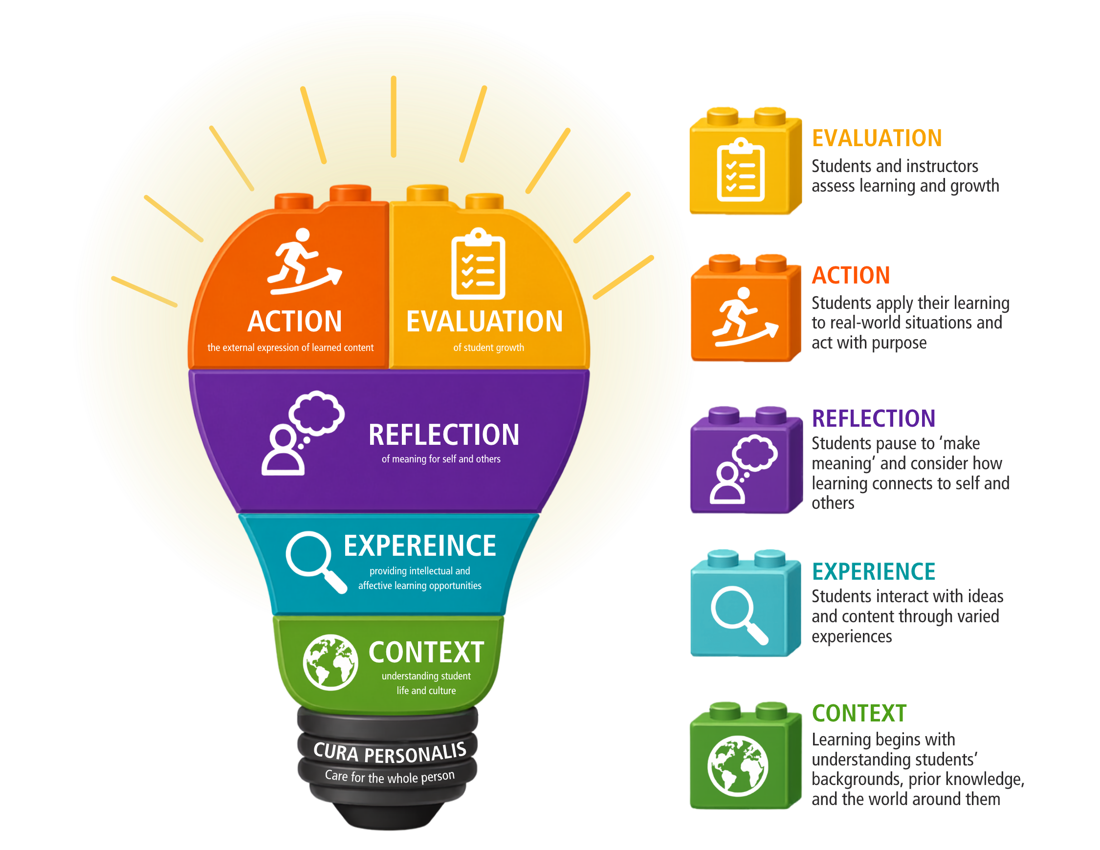 The IPP lightbulb diagram showing the five dimensions of Ignatian pedagogy: Context (green, understanding student life and culture), Experience (teal, providing intellectual and affective learning opportunities), Reflection (purple, of meaning for self and others), Action (orange, the external expression of learned content), and Evaluation (yellow-orange, of student growth). The base of the bulb is labeled Cura Personalis: care for the whole person.