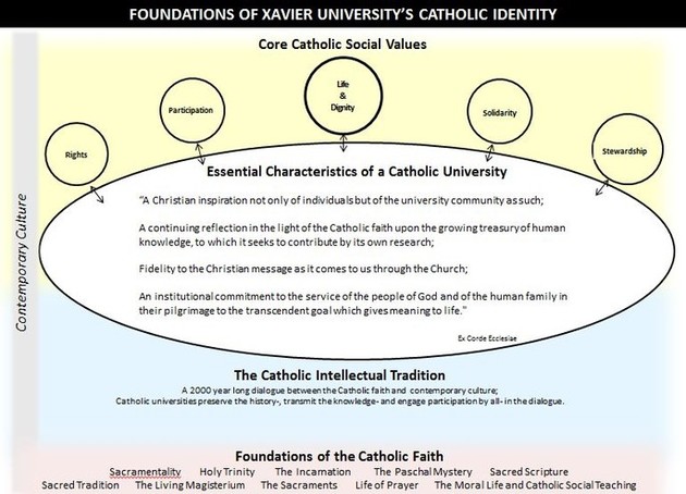 Foundation of XU's Catholic Identity chart/diagram