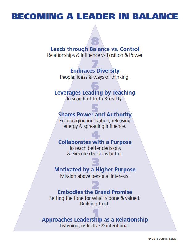Becoming a Leader in Balance Pyramid chart