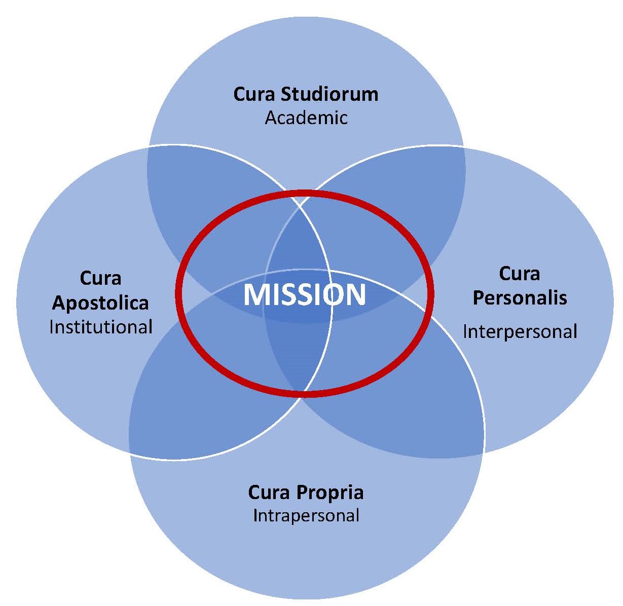 Mission Four-Way Venn diagram