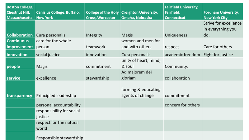 Table of different ignatian values and different universities