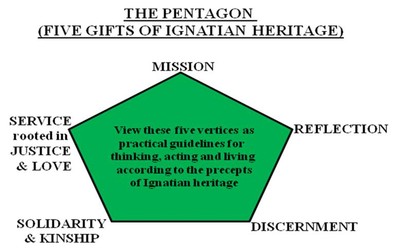 Five gifts of ignatian heritage diagram
