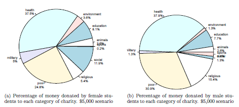 Pie chart of the percentage of money donated by female students to each category of charity