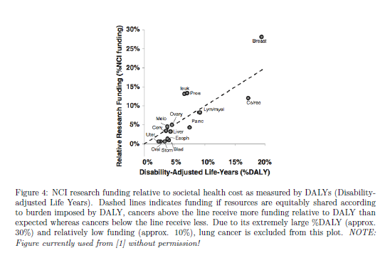 Graph of NCI research funding relative to societal health cost as measured by DALYs