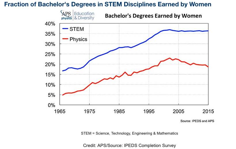 Fraction of Bachelor's Degrees in STEM Disciplines Earned by Women graph