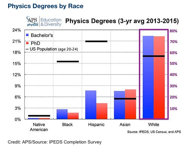 Graphs of Physics degrees by race