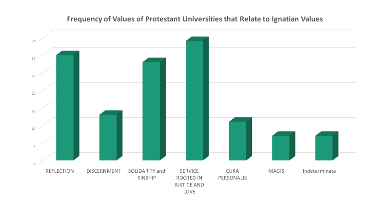 Bar graph of the frequency of protestant universities that relate to ignatian values