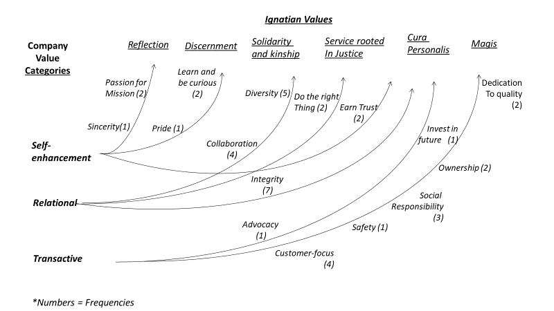 Chart of the correspondence of company values and ignatian values