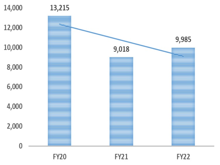 Library Materials Circulated: 3-Year Trend: FY20 = 13,215 items, FY21 = 9,018, and FY22 = 9,985