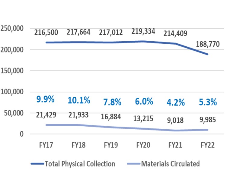 Percentage of Physical Collection Circulated: FY19 = 7.8%, FY20 = 6.0%, FY21 = 4.2%, and FY22 = 5.3%