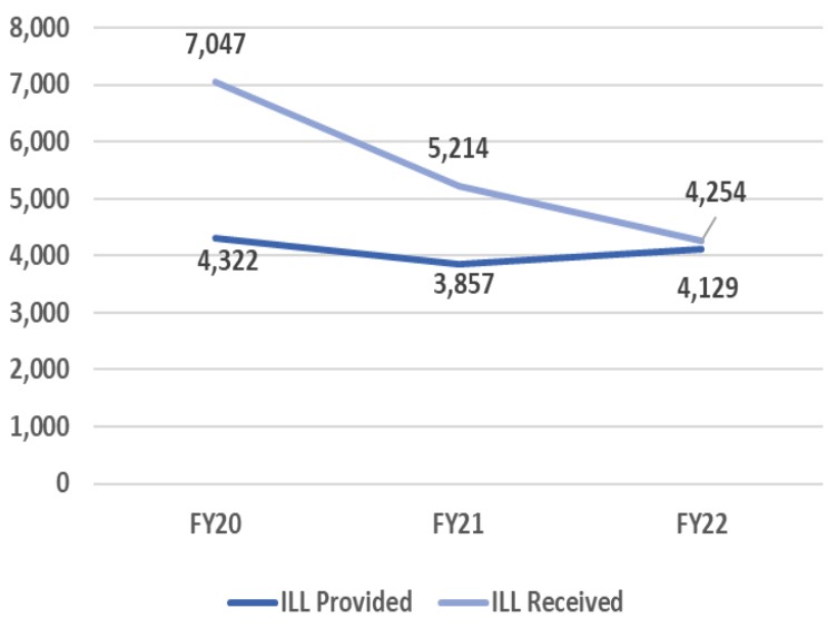 Interlibrary Loan (includes OhioLINK) activities: 3-Year Trend: FY20 = 7,047 provided and 4,322 received, FY21 5,212 provided and 3,858 received, and FY22 = 4,129 provided items and 4,254 received items.