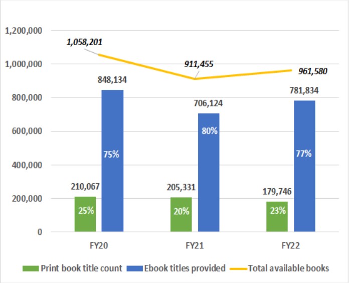 Available Print Books and Ebooks: 3 Year Trend: FY20 = 1,058,201 books, FY21 = 911,455 books, FY22 = 961,580 books