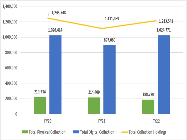 Total Collection Holdings: 3-Year-Trend: FY20 = 1,245,748, and FY21 = 1,111,158, FY22 = 961,580