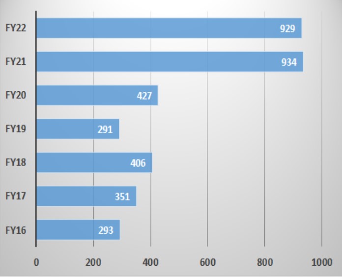 Knowledge Base Data: 934 views in FY21 compared to 427 views in FY20