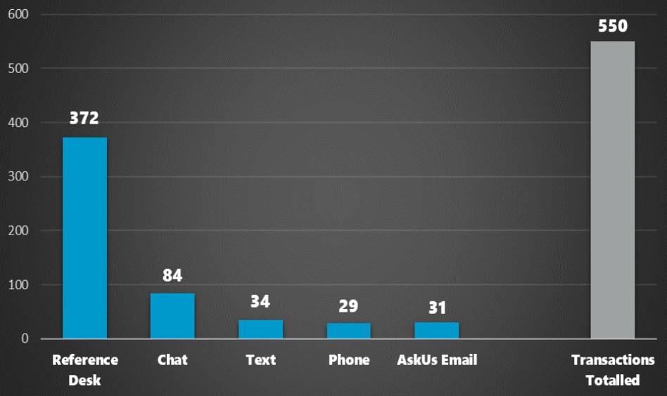 FY22 Reference Transactions = 372, Chat = 84, Text = 34, Phone =  29, Ask Us email = 31, Transaction Total = 550