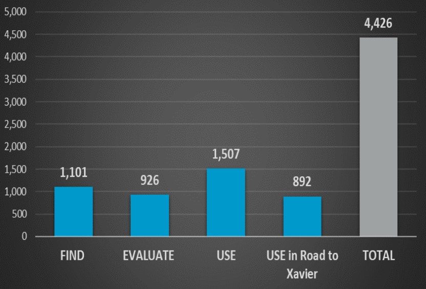 XU Tutor Modules Completed FY22: Find module = 1,101, Evaluate module = 926, Use module = 1,507, and Use in Road to Xavier = 892