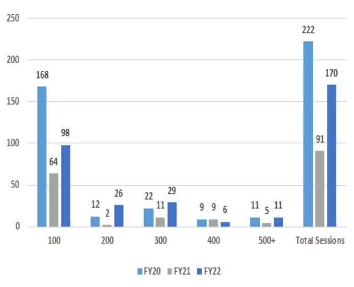 Library Instruction Sessions by Course Level: 3-Year Trend - 222 FY20 sessions, 91 FY21 sessions, and 170 FY22 sessions