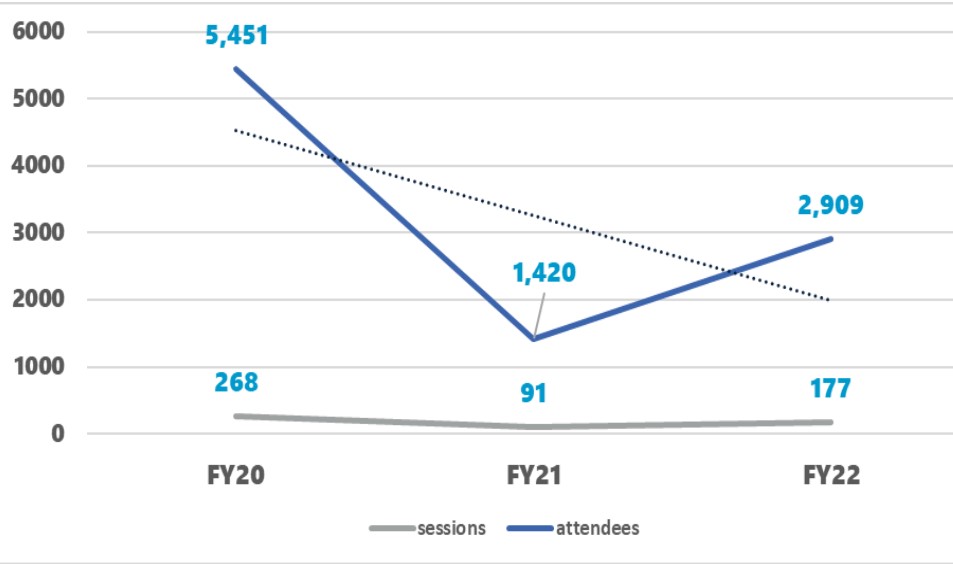 Library Instruction from 268 sessions in FY20 to 91 in FY21 to 177 in FY22.