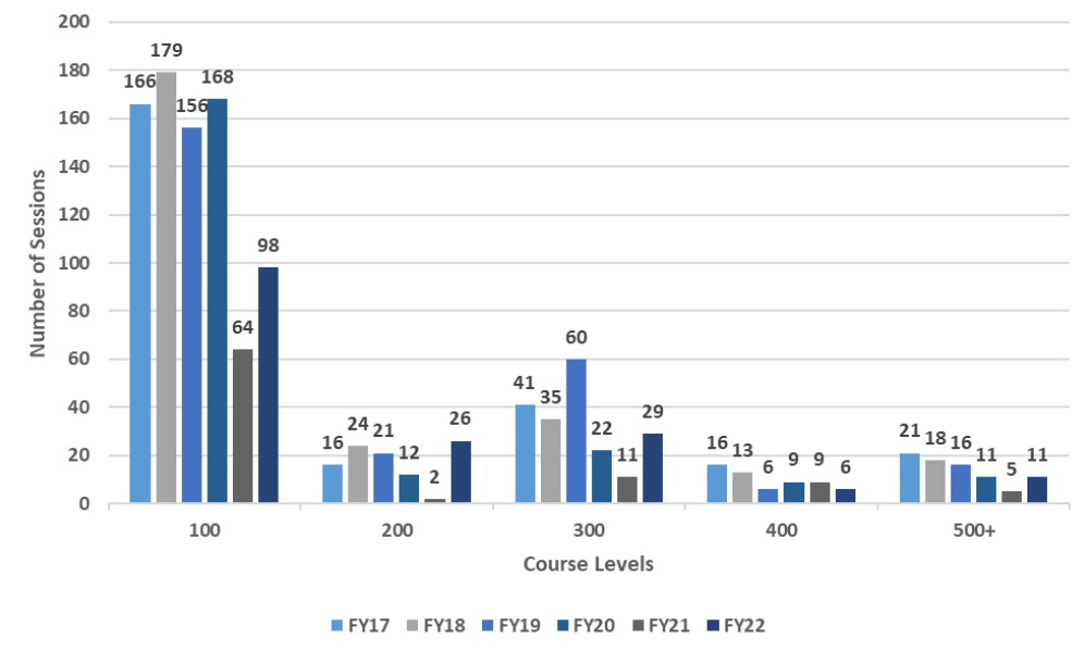 FY22, 100 level course = 98 sessions, 200 level = 26 session, 300 level = 29 and 400 level plus = 17