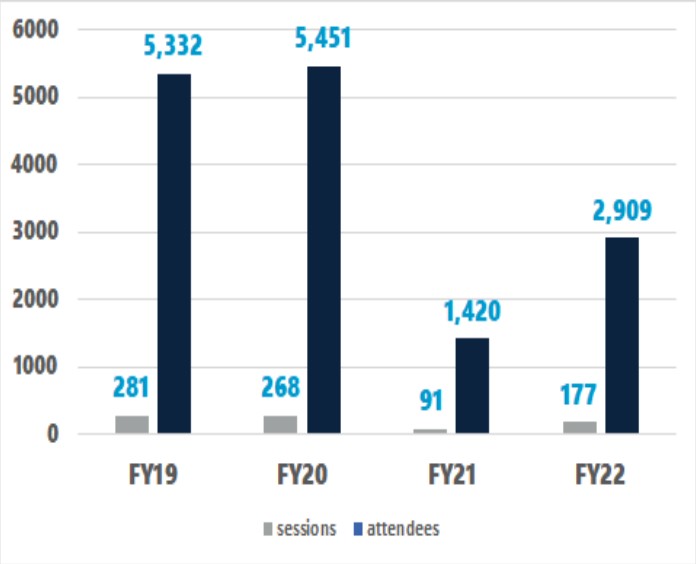 Library Instruction for FY22 are 177 sessions and 2,909 attendees.