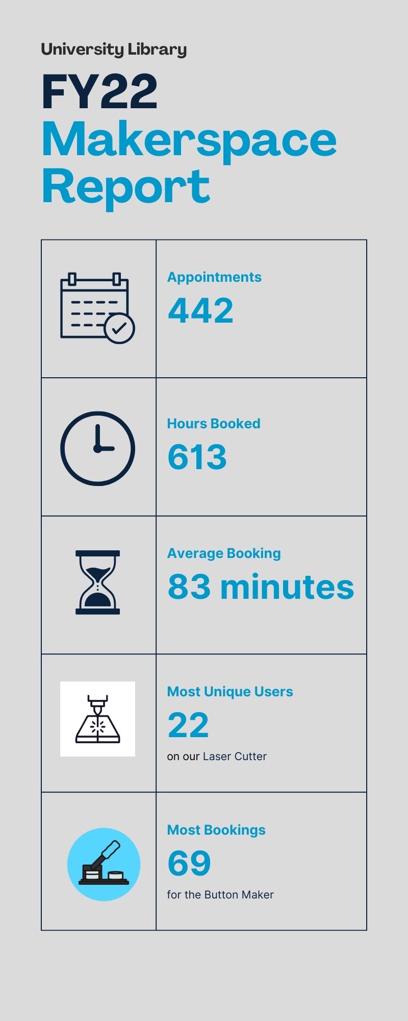 Makerspace Report FY22: 442 appointments, 613 hours booked, 83 minutes was the average booking time, the laser cutter had the most unique users at 22, and the button maker had the most bookings at 69