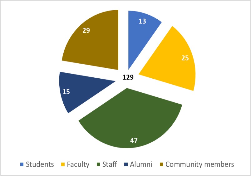 UASC Reference Data FY22: 129 total reference questions