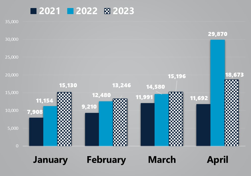 April 2023 Exhibit Views: 18,673