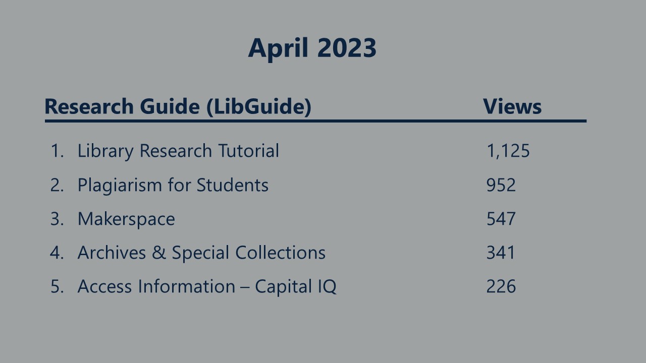 April 2023 Top 5 Research Guides: Library Research Tutorial = 1,125, Plagiarism for Students = 952, Makerspace = 547, Archives &amp; Special Collections = 341, and Access Information - Capital IQ = 226