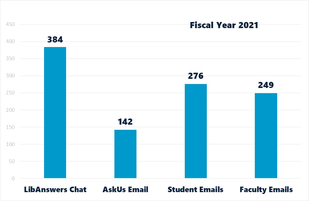 Fiscal Year 2021: 384 chats, 142 ask us emails, 276 student emails, and 249 faculty emails