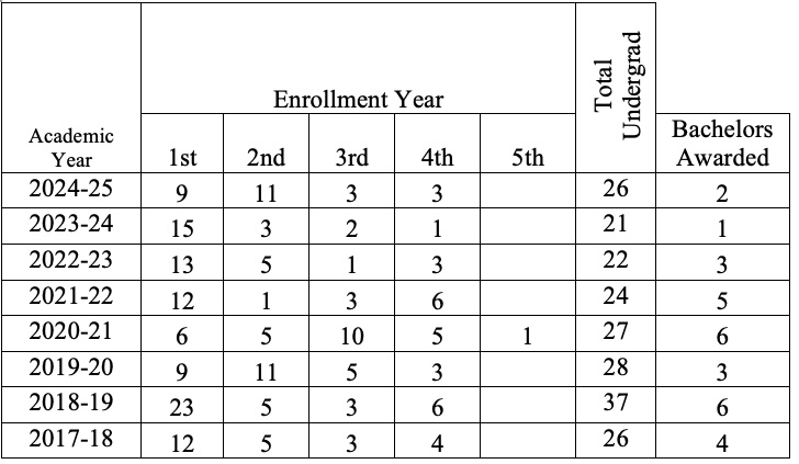 Engineering Physics Enrollment Data