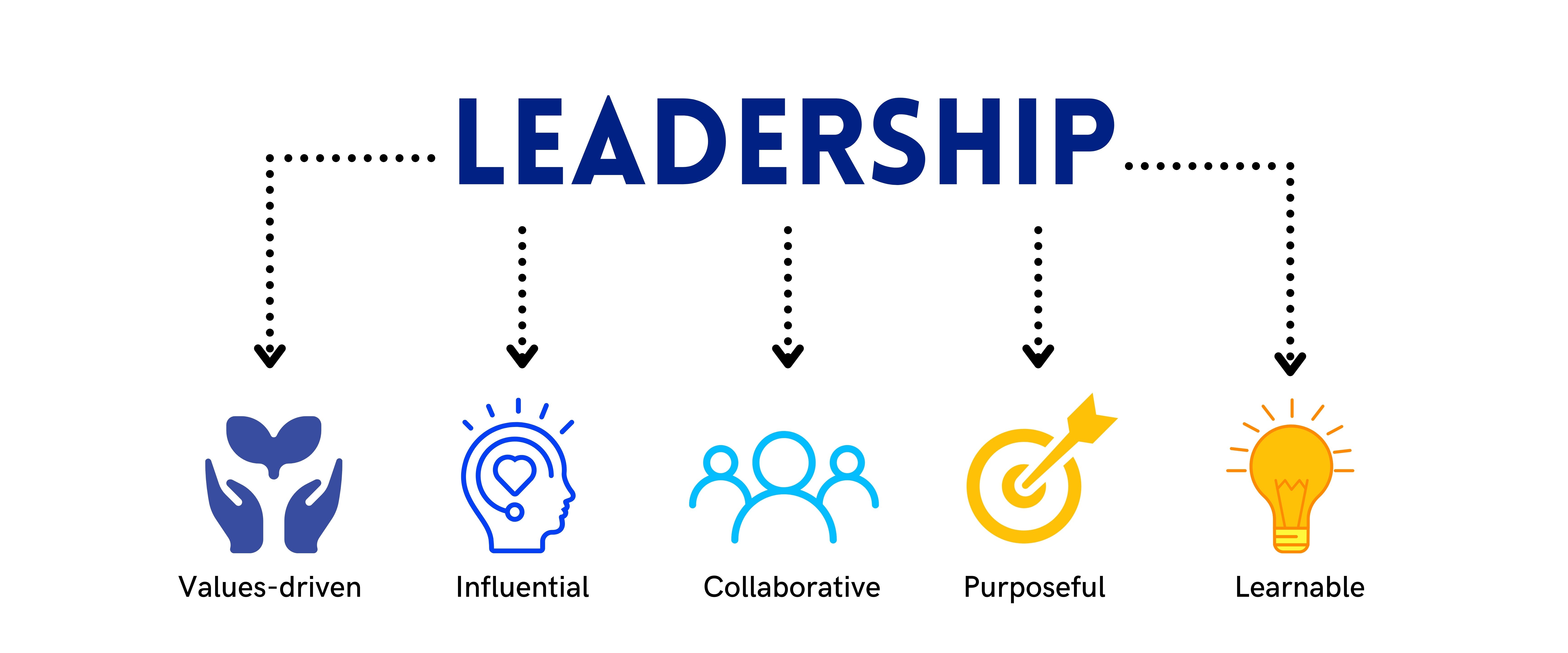 Leadership framework: Values-driven, influential, collaborative, purposeful, learnable