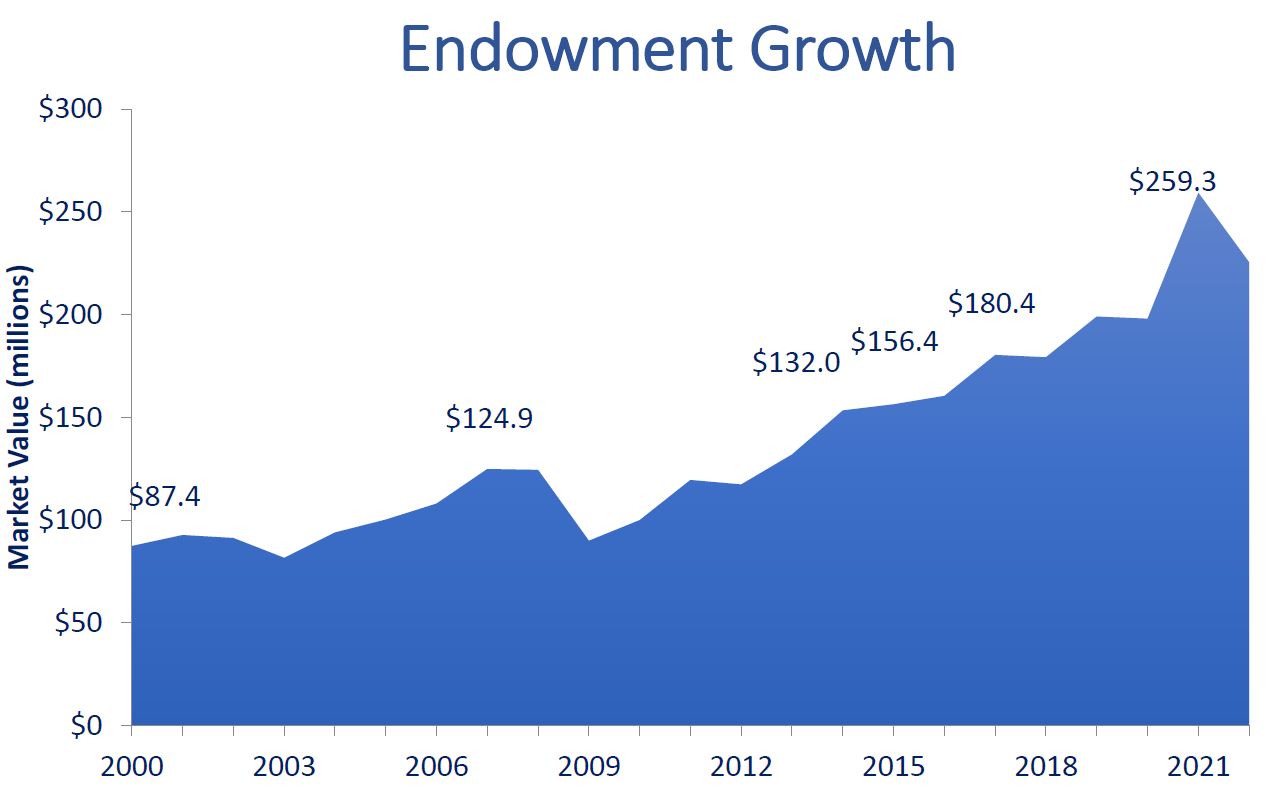 endowment-growth.jpg