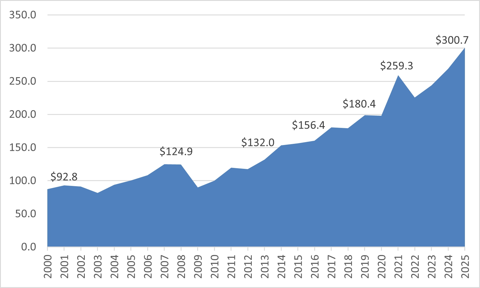 Graph of the Endowment of Xavier University