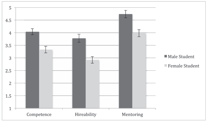 A bar graph of competence, hireability, and mentoring by student gender condition (collapsed across faculty gender)