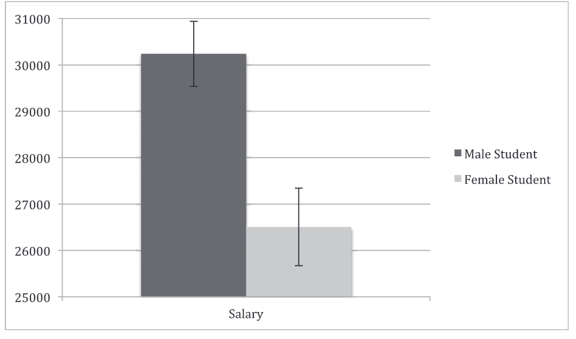 A bar graph of salary conferral by student gender condition (collapsed across faculty gender)
