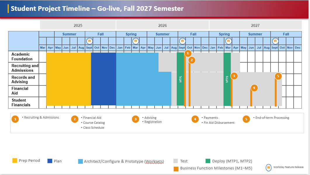 WD Student Timeline